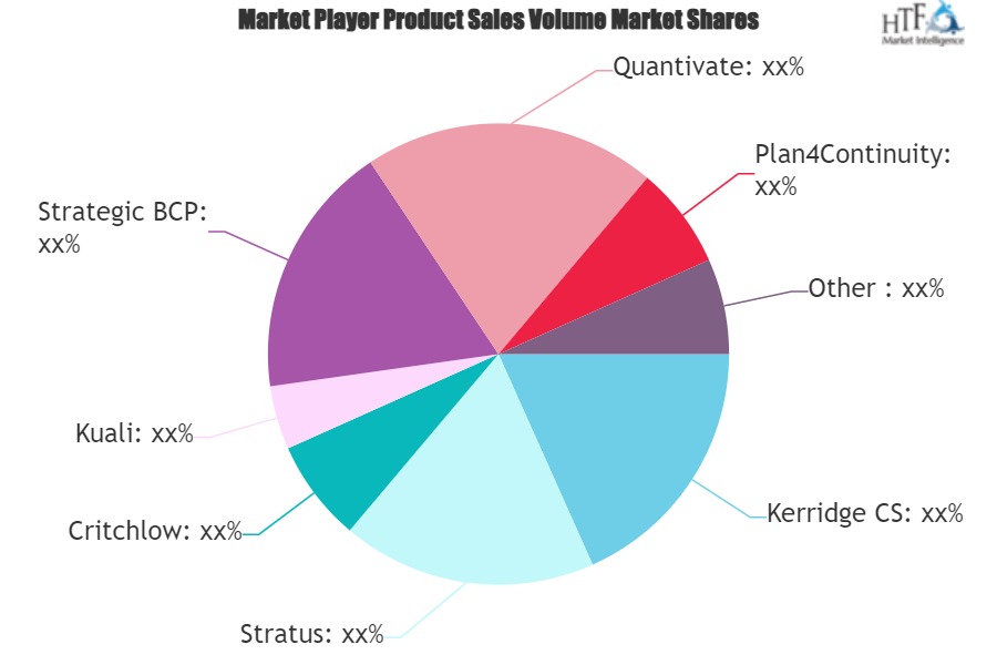 Business Continuity Software Market