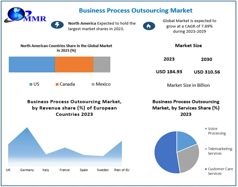 Business Process Outsourcing Market