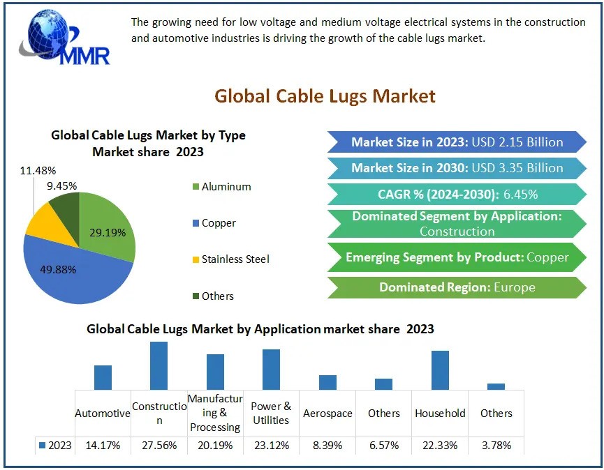 Cable Lugs Market Share, Trend, Size, Business demand and Growth Strategies by 2030