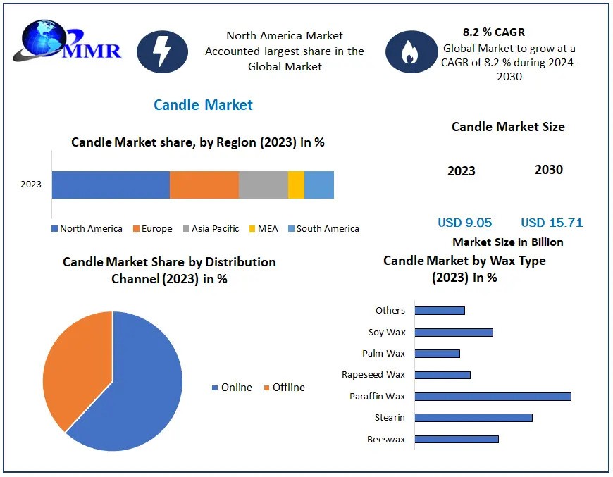 Candle Market