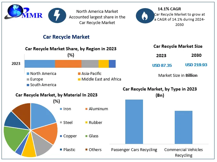 Car Recycle Market