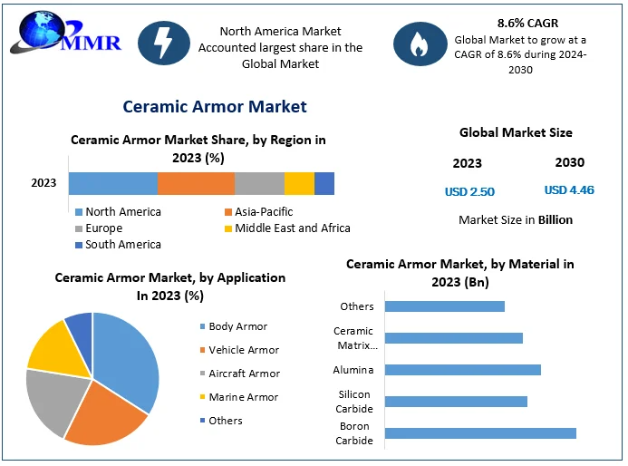 Ceramic Armor Market