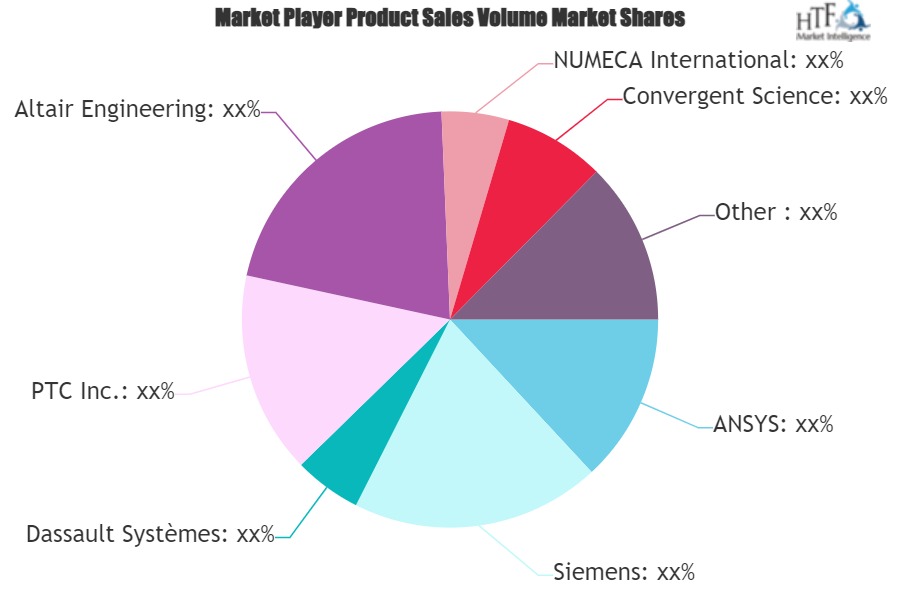 Cfd Software Market