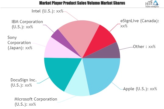 Digital Transaction Management (DTM) Market