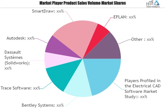 Electrical CAD Software Market