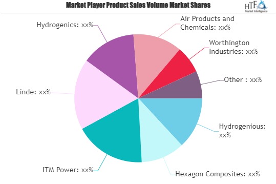 Hydrogen Energy Storage Market