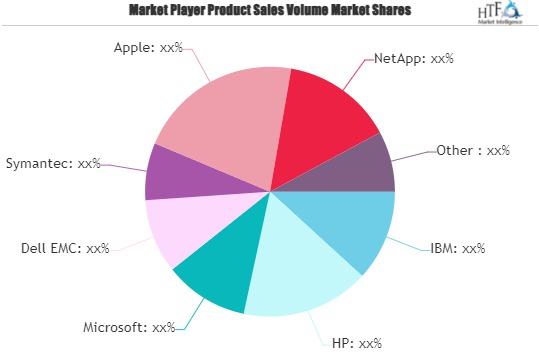 Backup Software Market