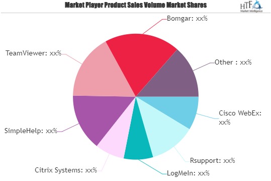 Remote Access Software Market