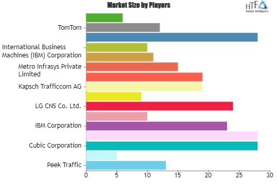 Traffic Managements Market