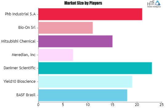 Polyhydroxyalkanoate (PHA) Market