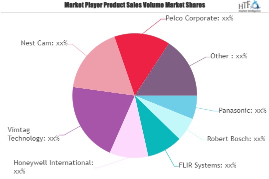 Waterproof Security Cameras Market