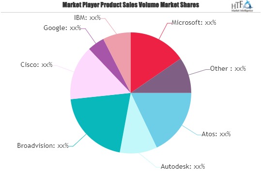 Enterprise social software Market