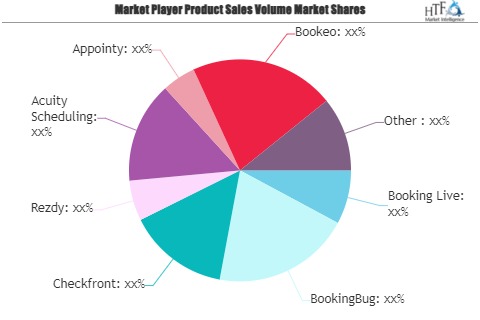 Online Reservation System Market