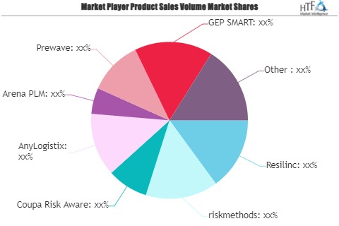 Supply Chain Risk Management Software Market