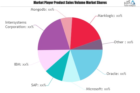 Operational Database Management Market