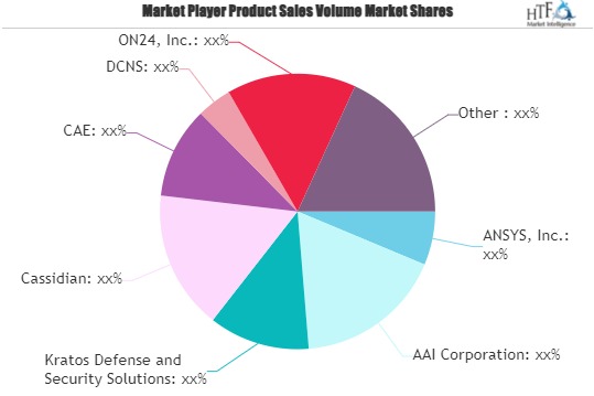 Virtual Training Market