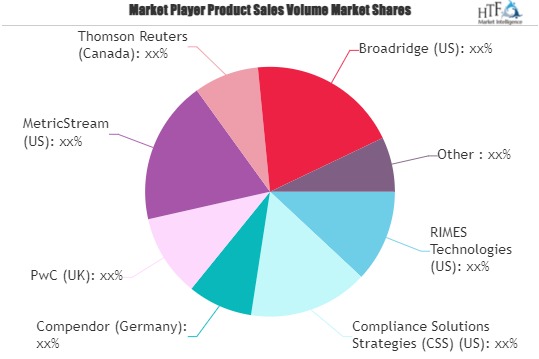 Regtech Market