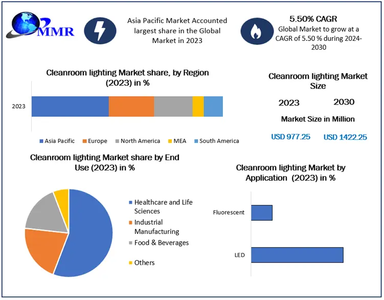 Cleanroom Lighting Market