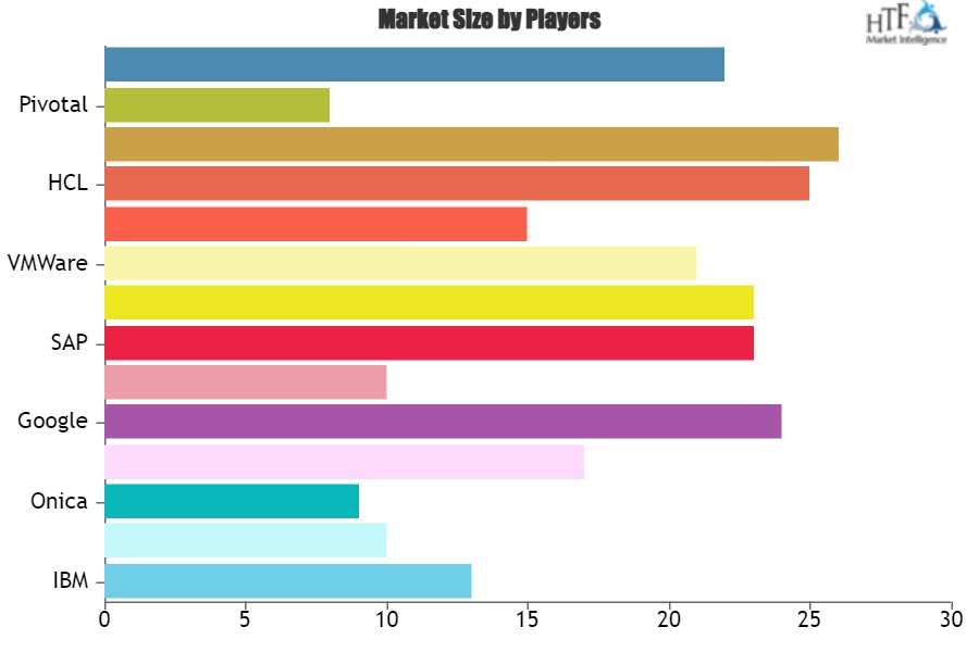 Cloud Native Software Market