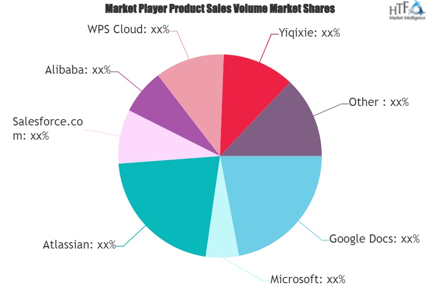 Collaborative Software Market