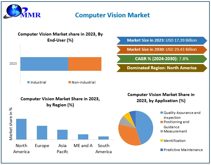 Computer Vision Market