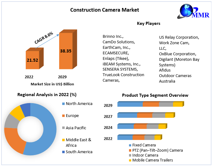 Construction Camera Market