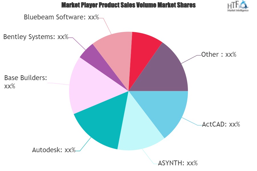 Construction Design Software Market