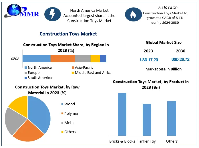 Construction Toys Market Key Manufactures Shares, Analysis and Forecasts Till 2024-2030