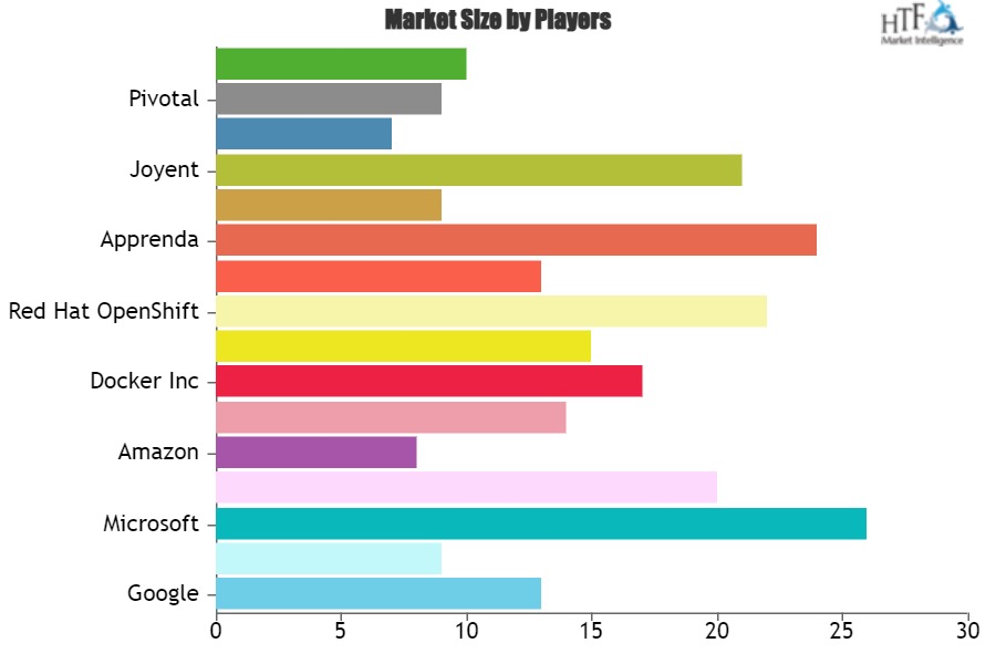 Container Management Software Market