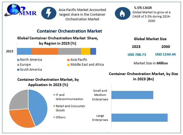 Container Orchestration Market