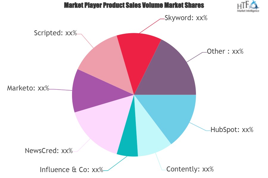 Content Marketing Market