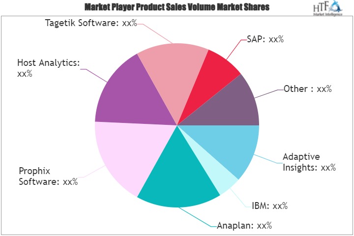 Corporate Performance Management (CPM) Software Market