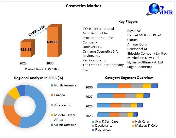 Cosmetics Market