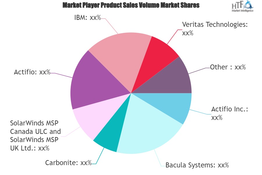 Data Center Backup Software Market