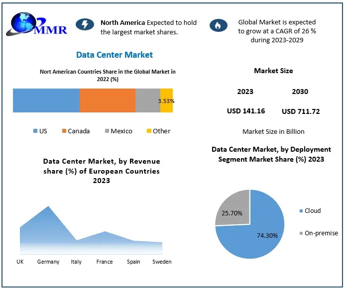 Data Center Market