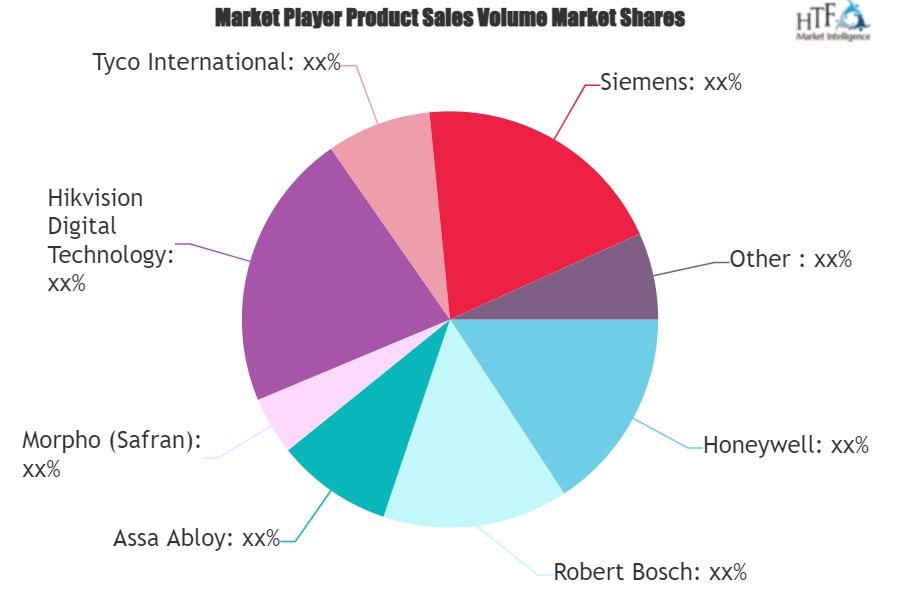 Data Center Physical Security Market