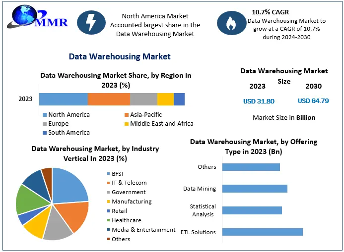 Data Warehousing Market