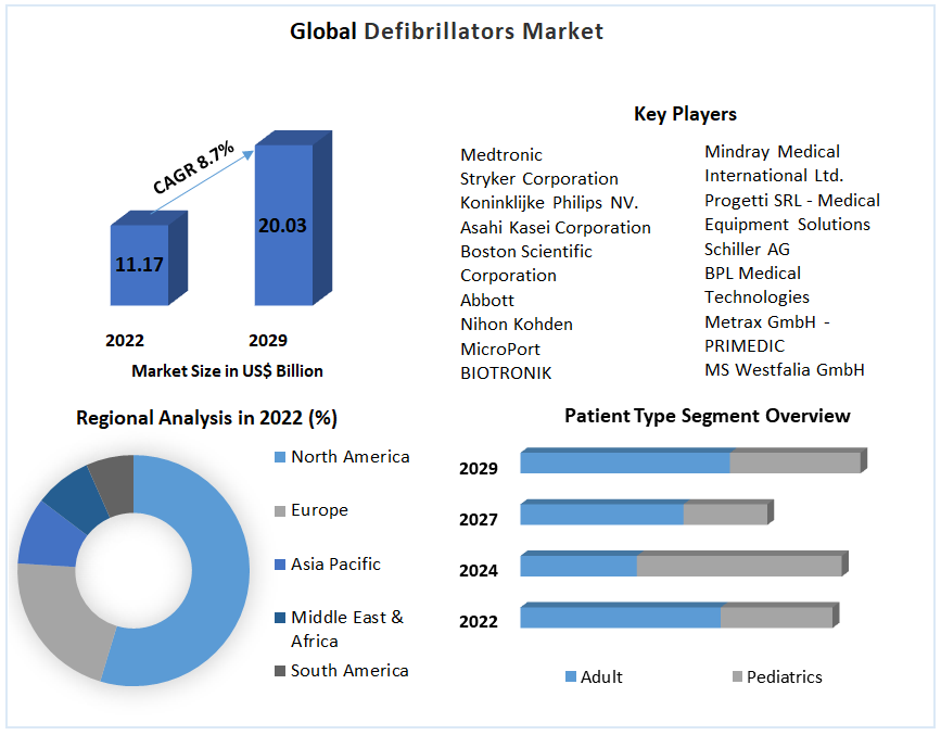 Defibrillators Market Key Players, Growth Rate and Forecasts to 2023-2029