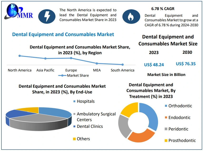 Dental Equipment and Consumables Market