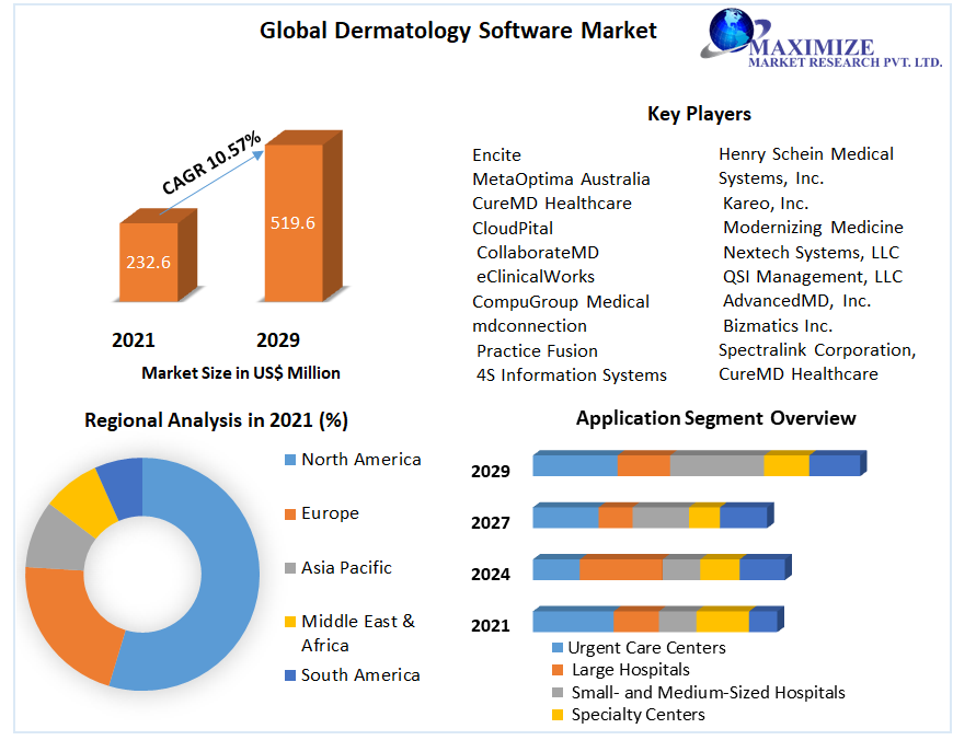 Dermatology Software Market