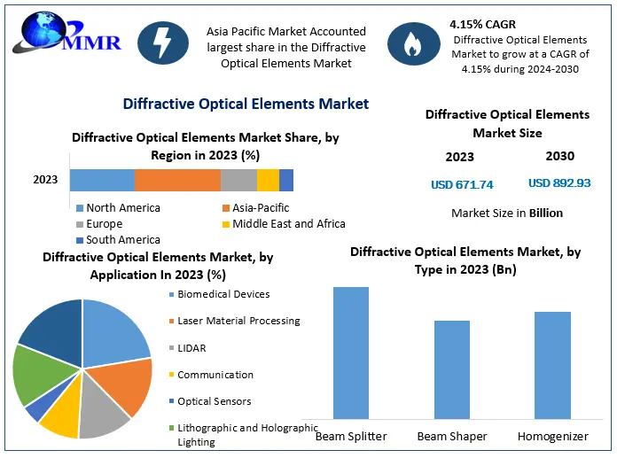 Diffractive Optical Elements Market