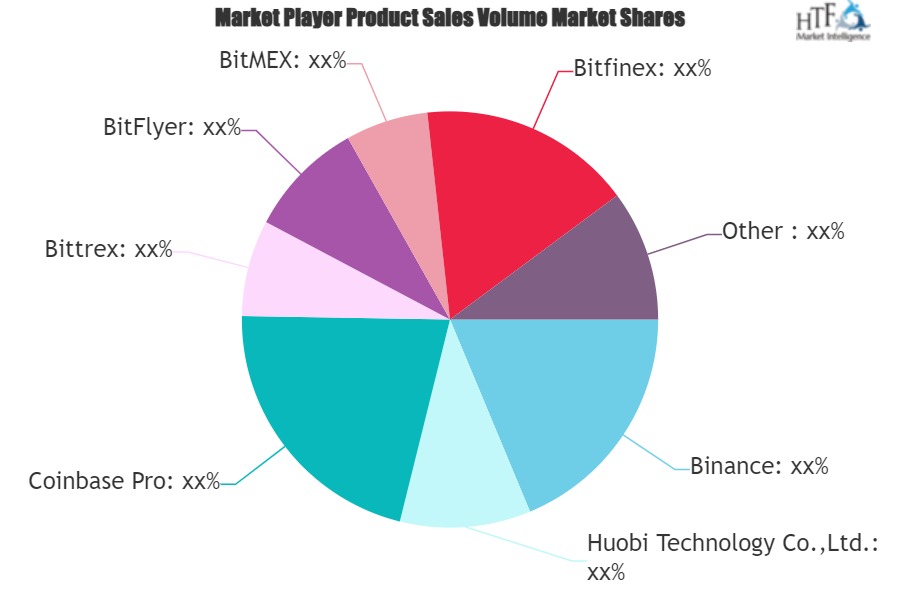 Digital Currency Trading Platform Market