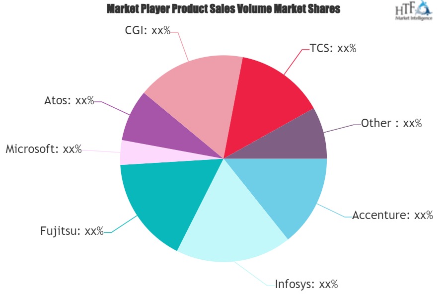 Digitization IT Spending Market