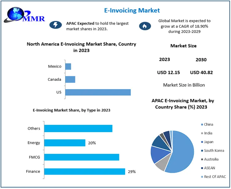 E-Invoicing Market