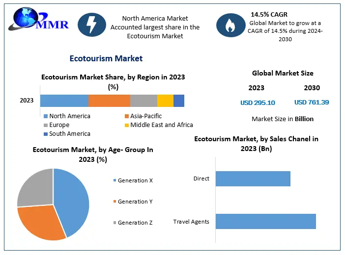 Ecotourism Market