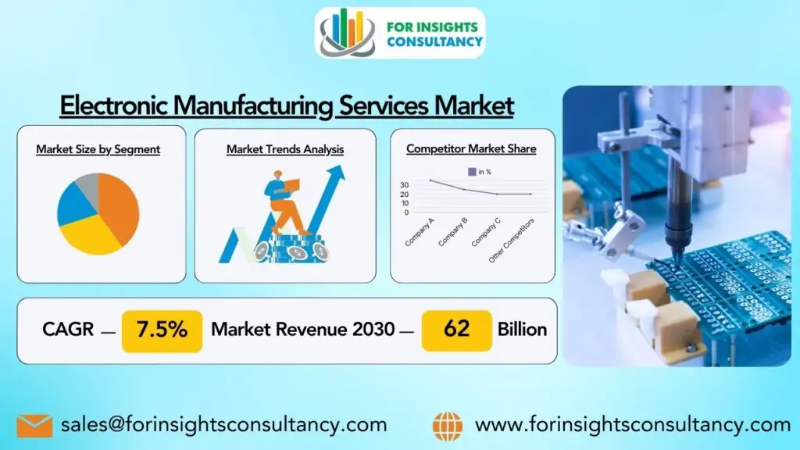 Electronic Manufacturing Services Industry is Projected to Showcase Significant Growth by 2024