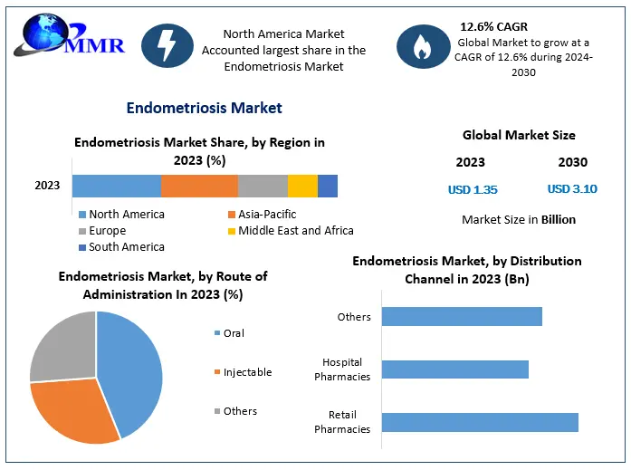 Endometriosis Market