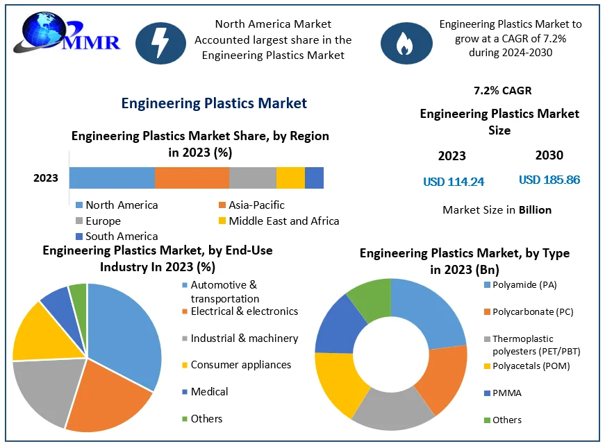 Engineering Plastics Market