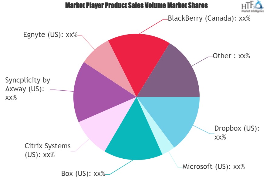 Enterprise File Sharing and Synchronization Market