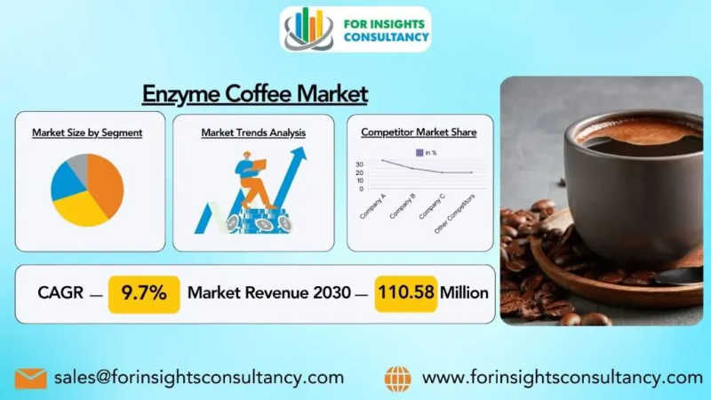 Enzyme Coffee Industry Trends, Share, Size and Forecast Report (2024-2030)